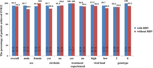 Figure 5 SVR12 rates in patients treated with or without RBV with different characteristics. We compared the SVR12 rates in cirrhotic, noncirrhotic, treatment-experienced (treated with DAAs or interferon and RBV regimens), treatment-naive, high viral load (level of serum HCV-RNA> 800,000 IU/mL), low viral load (HCV-RNA≤ 800,000 IU/mL), and two genotypes. In patients with the above characteristics, no significant difference was found between the groups with RBV and without RBV: p>0.05.