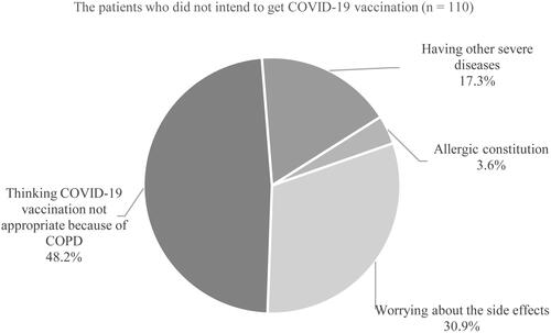 Figure 2 Distribution of the reasons why the patients did not intend to get COVID-19 vaccination (n = 110).