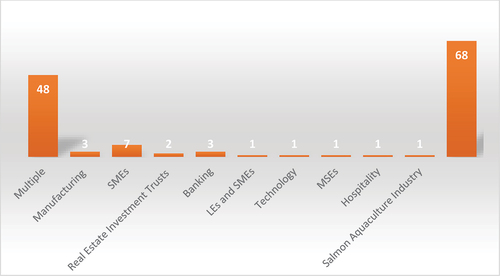 Figure 4. Industry sector classification.