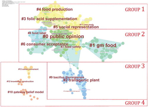 Figure 4. Cluster analysis of GMO/GMF studies during the years 2000–2017.