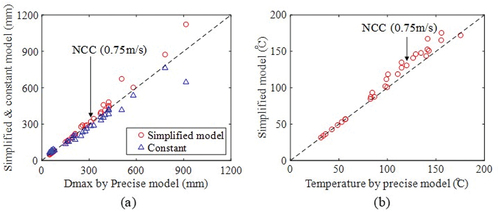 Figure 11. Comparison of the maximum displacement and temperature for the three models.