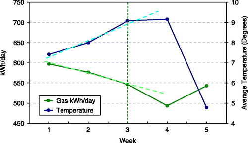 Figure 11 Total gas consumed in all houses and external temperature.