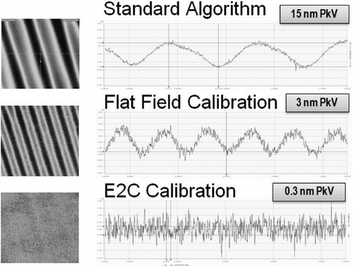 Figure 4 Comparison of phase calculation errors for a high numerical aperture system. The top figures show the measurement error, both areal and cross section, when using the standard algorithm. The middle figures provided the resulting error when a flat field correction is applied. The bottom figures show the effect of the ellipse to circle, E2C correction on the measurement error.