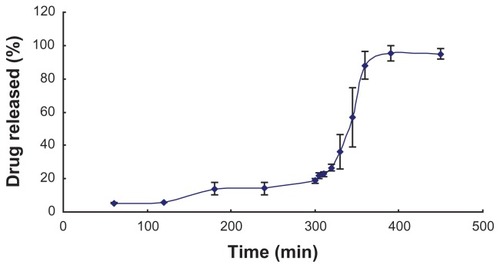 Figure 4 Dissolution profiles of curcumin from curcumin-loaded folate-modified self-microemulsifying drug delivery system colon-targeted capsules in stimulated gastrointestinal fluids of different pH at a speed of 50 rpm.Note: Results are represented by mean ± standard deviation (n = 3).