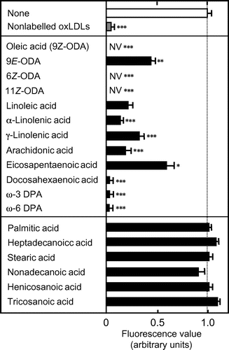 Fig. 2. Comprehensive Analysis of the Inhibition of AFL-oxLDL Binding to 3S-CD36150–168 by LCFAs.Note: Wells pretreated with 5 μM 3S-CD36150–168 were incubated with PBS-BSA containing 8 μg/mL of AFL-oxLDL in the absence and the presence of LCFAs at a concentration of 0.05%. Fluorescence values were obtained as described in the text. The mean fluorescence value for the wells pretreated with 3S-CD36150–168 and then treated with AFL-oxLDL alone was set at 1.0. Data are expressed as mean ± SD for three independent wells. Data were analyzed by one-way analysis of variance and Bonferroni’s post hoc test. *p < 0.05, **p < 0.01, and ***p < 0.001 vs. None. p > 0.05 for None vs. saturated LCFAs tested. DPA, docosapentaenoic acid; NV, negative value; ODA, octadecenoic acid.