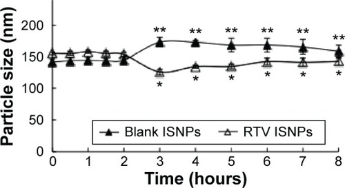 Figure 4 Short-term stability of particle size of blank ISNPs and RTV ISNPs from the corresponding granules in SGF for 2 hours and in SIF for another 6 hours (n=3).Notes: Blank ISNP granules and RTV ISNP granules were incubated in SGF for 2 hours and SIF for another 6 hours. Particle size was measured as released ISNPs from the granules over time. *P>0.05 compared with each other within RTV ISNP group and **P>0.05 within the group from 3 hours to 8 hours. Data are shown as the mean ± SD.Abbreviations: RTV, ritonavir; NPs, nanoparticles; ISNPs, in situ self-assembly nanoparticles; SGF, simulated gastric fluid; SIF, simulated intestinal fluid; SD, standard deviation.