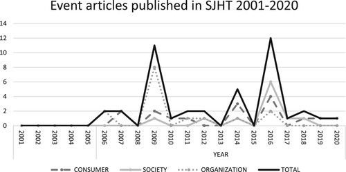 Figure 1. The development of number of articles and themes published in SJHT 2001–2020.