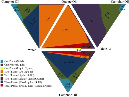 Figure 1. 3-D ternary phase diagram for camphor oil, orange oil, water and oleth-2.