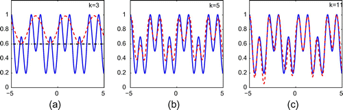 Figure 7. Reconstruction of (Equation5.225.2 f(t)=0.6+0.2sin(2t)+0.3sin(6t).5.2 ) from exact data for incident plane wave with ε=0.40, ρ=0.90 and k=3,5,11.