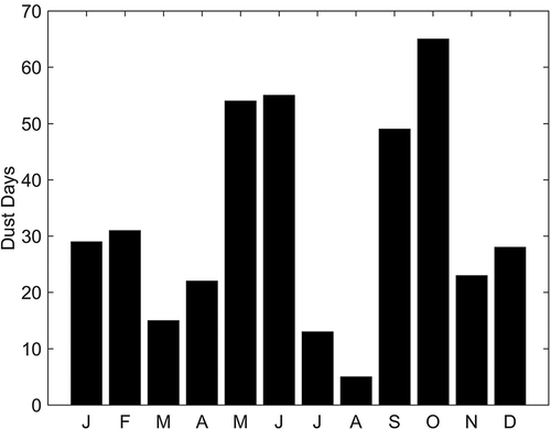 Figure 3. Seasonal variability of dust-event days at Kangerlussuaq (1945–2015)