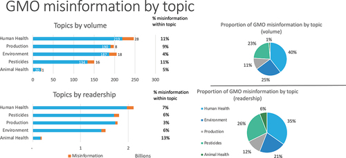 Figure 1. GMO misinformation totals by topic.