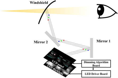 Figure 11. Overall architecture of the prototype HUD system. The images on the screen of a backlight dimming LCD are transmitted to the windshield through two mirrors and the images projected on the windshield are transferred to the eyes of drivers.