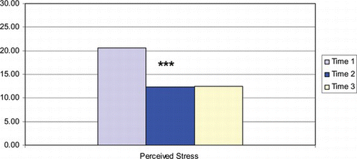 FIGURE 2 Change in perceived stress as measured by the Perceived Stress Scale from baseline (Time 1) to postintervention (Time 2) to 4-month follow-up (Time 3). ***p < .001. (Color figure available online.).