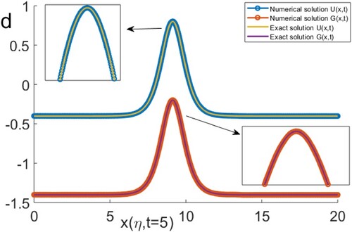 Figure 2. The comparison between the exact solutions evaluated by (Equation24(24) u(η)=a0−2μa1(λ2−4μ)tanh12λ2−4μ(η+k)+λ+4μ2a2(λ2−4μ)tanh12λ2−4μ(η+k)+λ2,g(η)=b0−2μb1(λ2−4μ)tanh12λ2−4μ(η+k)+λ+4μ2b2(λ2−4μ)tanh12λ2−4μ(η+k)+λ2,(24) ) and the numerical results obtained by solving the system (Equation45(45) V˙i=Ui+1−Ui−1xi+1−xi−1x˙−(U2/2+G)i+1−(U2/2+G)i−1xi+1−xi−1,G˙=Gi+1−Gi−1xi+1−xi−1x˙+(UG+βUxx)i+1−(UG+βUxx)i−1xi+1−xi−1,Uxx,i=2xi+1−xi−1Ui+1−Uixi+1−xi−Ui−Ui−1xi−xi−1,i=1,3,…,N−1.(45) ) for U and G at t = 5 and N=1000.