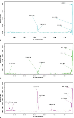 Figure 1. (FTIR) Fourier transform Infrared spectroscopy study of (a), microbeads of sodium alginate (b), Arabinoxylan and (c), arabinoxylan-sodium alginate.