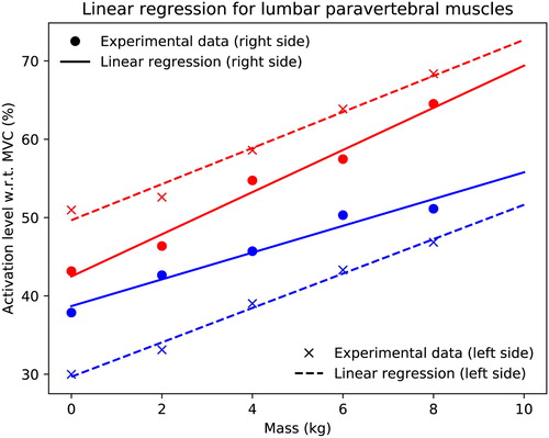 Figure 3. Linear regression between loaded masses and activation levels for both right and left lumbar paravertebral muscles for two male subjects (one in each color).