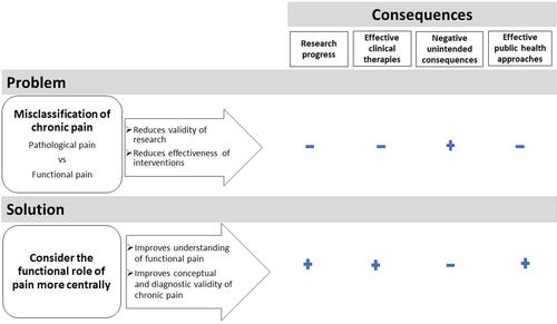 Figure 1 Overview of the main proposed problem, consequences and solution.