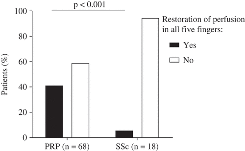 Figure 1. Percentage of patients with and without restoration of perfusion in all fingers during 10 min of recovery, measured in one hand by photoplethysmography. PRP, primary Raynaud’s phenomenon; SSc, systemic sclerosis.