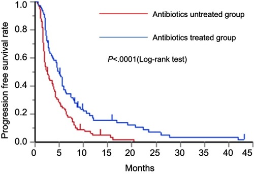 Figure 1 Kaplan–Meier curve of the PFS rate in the antibiotics-untreated group and antibiotics-treated group.Abbreviation: PFS, progression-free survival.