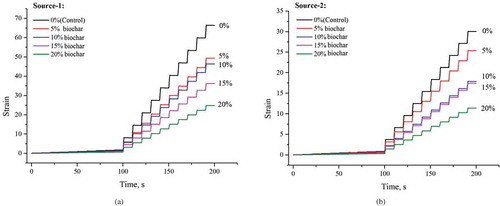 Figure 11. MSCR accumulated strain versus time plot: (a) source-1 and (b) source-2.