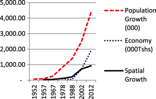 Figure 10. Simultaneous relationship between economic, spatial, and population growth from 1952 to 2012.