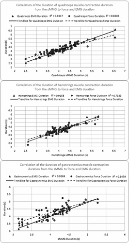 Figure 6. Correlation plots of sMMG contraction duration compared to force HHD (dotted line) and EMG (solid line) for quadriceps (a), hamstrings (b) and gastrocnemius (c).