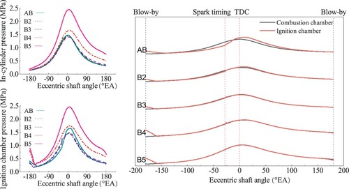Figure 10. Pressure comparison in combustion chamber and ignition chamber of case group B.