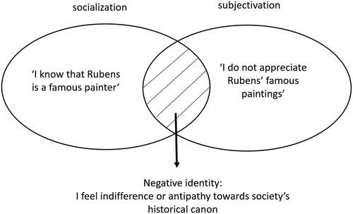 Figure 2. Friction between socialization and subjectivation.