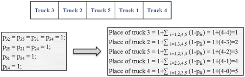 Figure 2. An example to show the calculation place of trucks in a sequence.