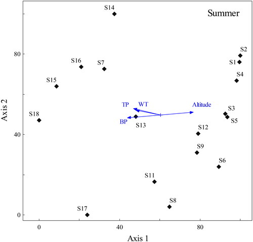 Figure 7. Biplot based on db-RDA analysis in the summer season.