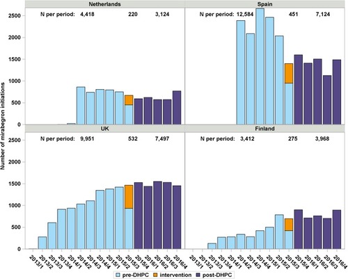 Figure 1 Number of mirabegron initiations per quarter year between January 2013 and December 2016 per country. Total number of initiations are shown for the pre-DHPC period, the DHPC intervention month (September 2015), and for the post-DHPC period.