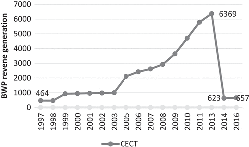 Figure 3. CECT Revenue Generation between 1997 and 2016.