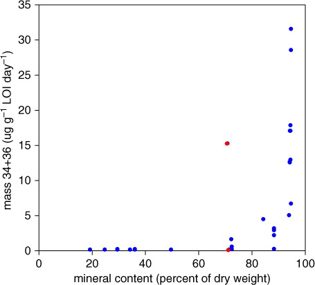 Fig. 1 Sum of masses 34 and 36 produced in soil organic material (LOI) versus soil inorganic material. The deviating value (upper red dot) is from the forest research site Skällås 2009 (two years after P–K fertilisation). Another two years later mass 34+36 was not detected at this site (lower red dot).