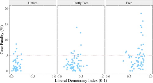 Figure 3. Case fatality rates and freedom level. Source: Author’s calculations based on CitationECDC (2020a), WDI (CitationWDI 2020) and Freedom House (FreedomHouse 2020), and V-Dem (CitationCoppedge et al 2020).Notes: A horizontal dotted line is placed at a case fatality rate of 5 percent. The facets are based on Freedom House types and the x-axis is based on the degree of liberal democracy according to the continuous V-Dem variable, v2x_libdem.