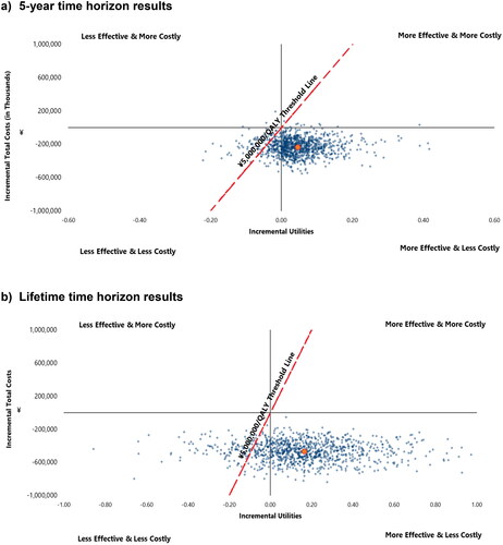 Figure 3. Probabilistic sensitivity analyses (PSAs) scatter plots comparing WAVE versus PUL at 5-year and lifetime horizons.Abbreviations. QALY, quality-adjusted life year; PSA, probabilistic sensitivity analysis; PUL, prostatic urethral lift, WAVE, water vapor energy therapy.