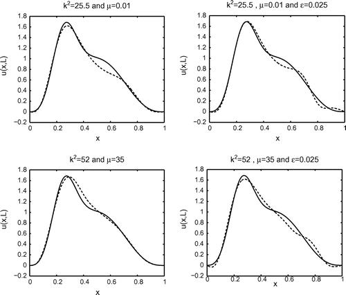Fig. 4 The solid lines represent the exact solution ue(x,L) and the dashed lines the numerical solution un(x,L). On the left, we present the results when no noise is added to the data. The corresponding results when a normally distributed random noise of variance ϵ=2.5·10−2 is added to the data are presented on the right.