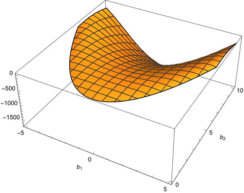 Figure 8. The surface in (b1,b2,t0) plane for I1=0.