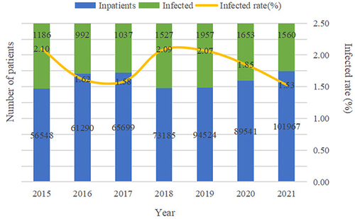Figure 1 Healthcare-associated infection of inpatients in 2015–2021.