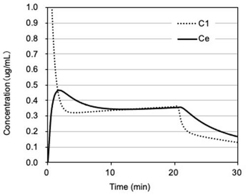 Figure 2 The concentration simulation after bolus and continuous administration of remimazolam. Administration of 0.075 mg/kg as a single dose, followed by continuous intravenous infusion at the rate of 0.5 mg/kg/hour for 60kg patient.