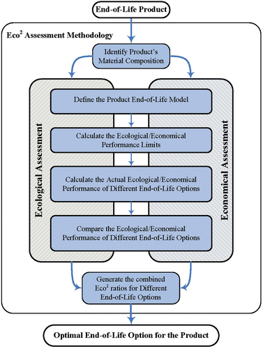 Figure 3 Tasks involved in the Eco2 assessment methodology.
