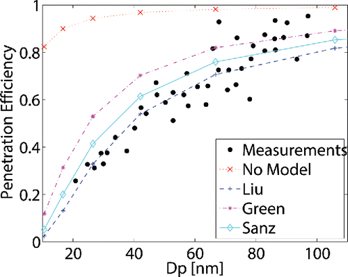 Figure 3. Comparison of predicted particle penetration efficiency with measurements of Huang et al. (Citation2013) for wind speed of 0.3 m/s and LAD of 263 . Results for wind speeds of 0.6 m/s and 0.9 m/s are provided in the online supplementary information.