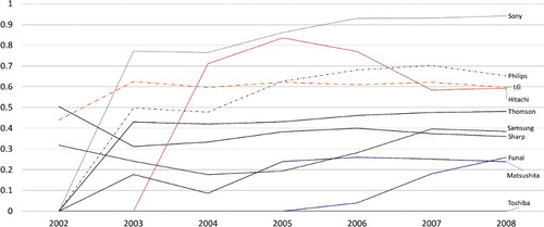 Figure 11. Firm’s relative preference.