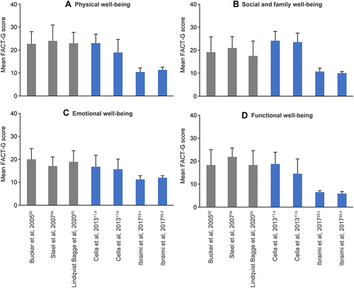 Figure 4 Baseline FACT-G scores for the general population and newly diagnosed patients with mPaC. Mean FACT-G scores are shown for physical well-being (A), social and family well-being (B), emotional well-being (C), and functional well-being (D). Higher scores indicate better health-related quality of life. Gray bars represent reference values for the general population and blue bars represent data for newly diagnosed patients. Error bars represent standard deviations. aPatient group: ECOG PS = 0; bpatient group: ECOG PS = 1; ctreatment regimen: GEM; dtreatment regimen: FOLFIRINOX.