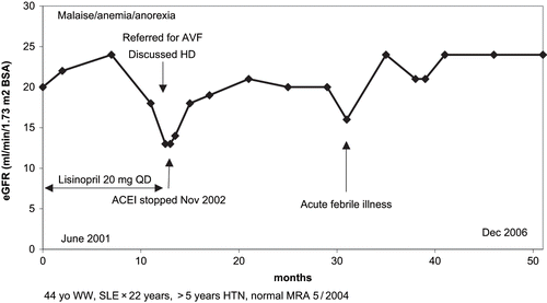 Figure 2. Changes in eGFR in a 44-year-old hypertensive Caucasian woman with stable SLE who presented in November 2002 to start dialysis after discontinuation of lisinopril.