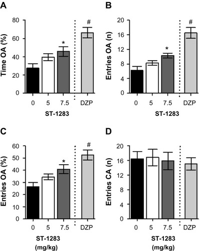 Figure 1 Effects of acute ST-1283 pretreatment on exploratory behavior on the ele vated plus maze test. ST-1283 dose-dependently increased the percentage of time spent on the open arms of the elevated plus maze (A), increased the number of entries into the open arms (B) and the percentage of entries into the open arms (C). Pretreatment with the H3R antagonist did not affect the number of closed arm entries (D).