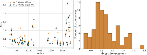Figure 10. Left: time series of instantaneous AOD determinations from OLCI (orange) and in-situ measurements (grey). The estimated uncertainty associated with ground-based observations is 0.015. Right: histogram with the distribution of Ångström exponent values; the Ångström exponent is derived from the multi-wavelength ground-based observations.