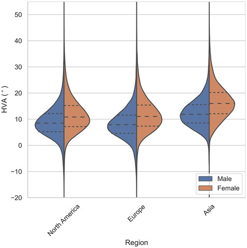 Figure 5. The dependence of hallux valgus angle (HVA) on region and sex. Hallux valgus angle values for females are larger as compared to males. People from Asia have larger HVA values than people from North America and Europe.