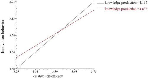 Figure 2. Moderating effect of teachers’ knowledge innovation on the relationship between students’ creation self-efficacy and innovation behavior
