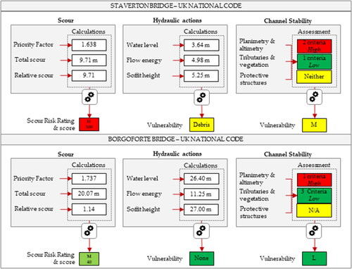 Figure 6. Application of the UK method (CS 469) to the two case studies.