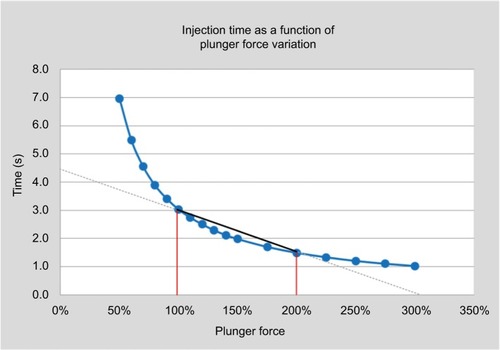 Figure 12 Displaying injection time as a function of plunger force variation helps to anticipate the impact of a force change on injection time.